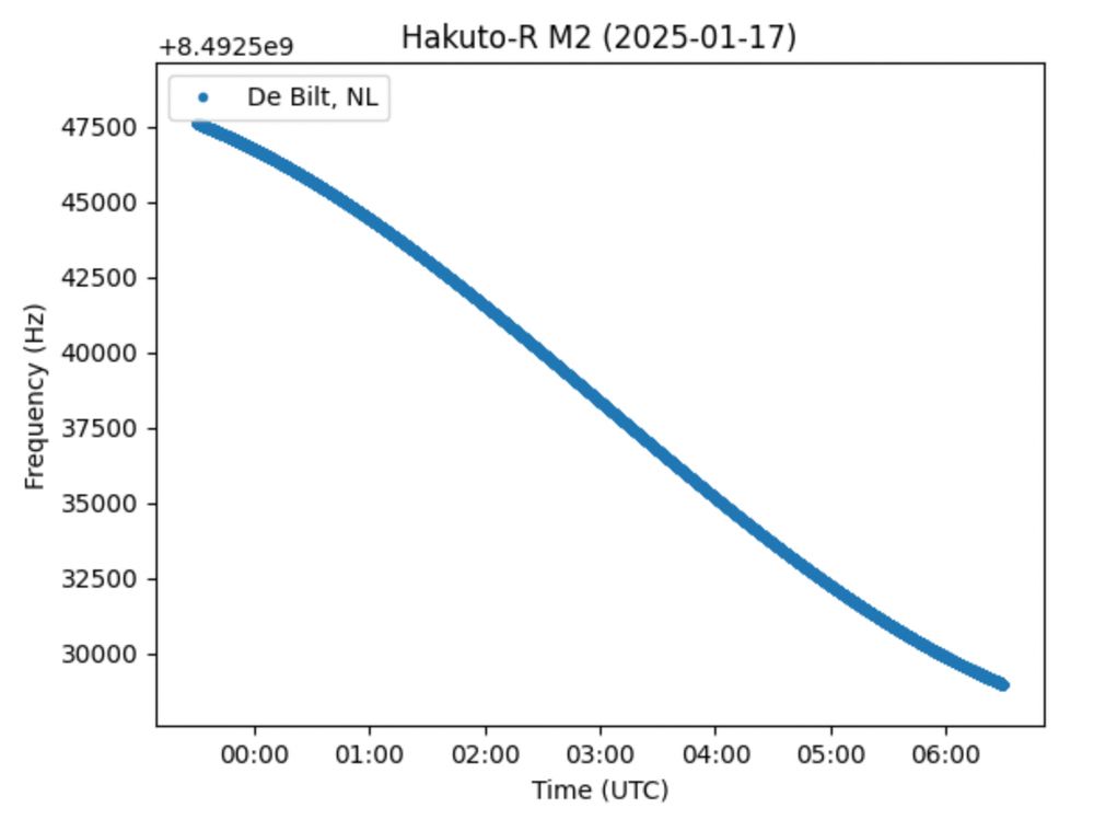 Hakuto-R M2 Doppler graph