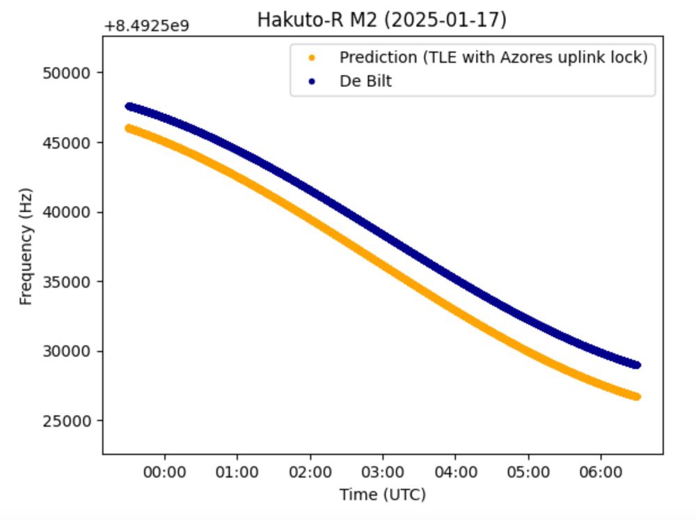 Hakuto-R M2 Doppler curves.