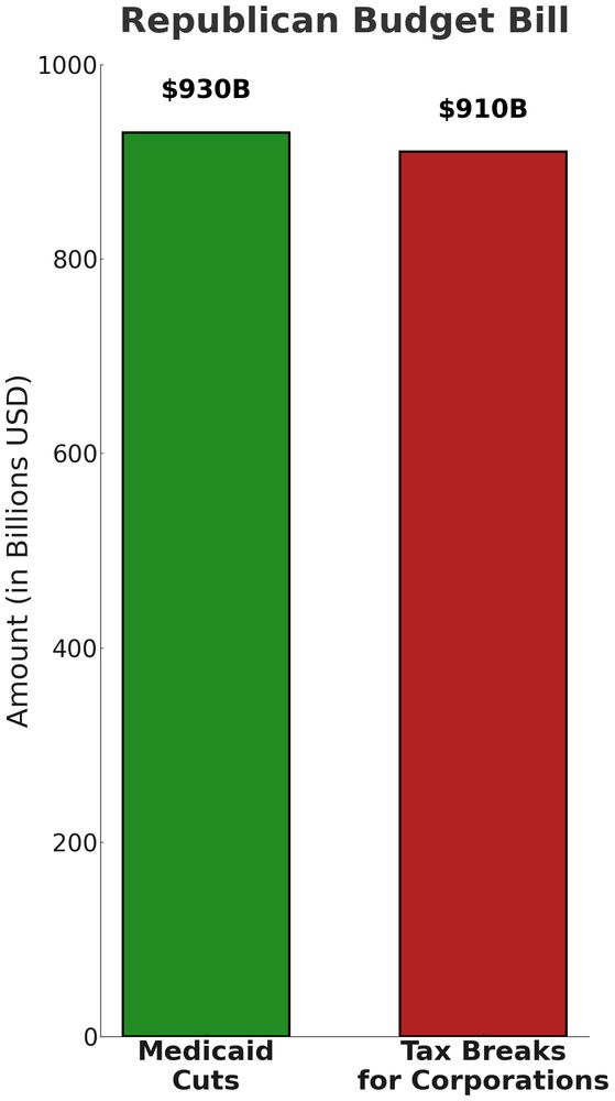 A bar graph. On the left side is a bar showing that Republicans are cutting $930 billion from Medicaid. On the right side is a bar showing that Republicans are giving $910 billion in tax breaks to corporations under their budget bill, paid for by gutting Medicaid.