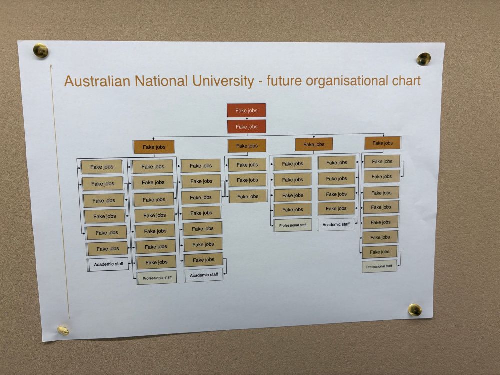 An org chart in ANU branding titled "Australian National University - future organisational chart". The top 8-10 layers are populated with positions titled "Fake jobs". Below them are "academic staff" and "professional staff"