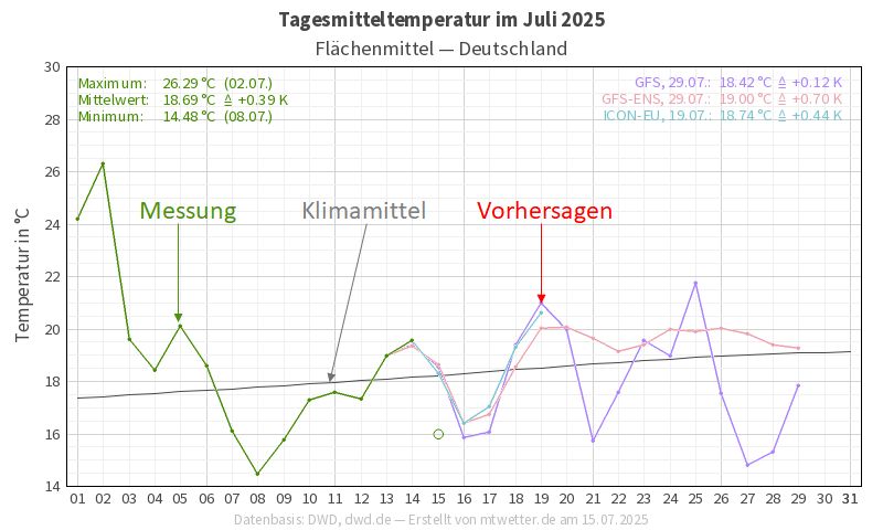 Messung und Vorhersagen der Mitteltemperatur im Juli in Deutschland. Als Referenz ist das Klimamittel von 1991 bis 2020 dargestellt. Nach der Hitze zu Monatsbeginn schwanken die Temperaturen im weiteren Monatsverlauf etwa um das Klimamittel.