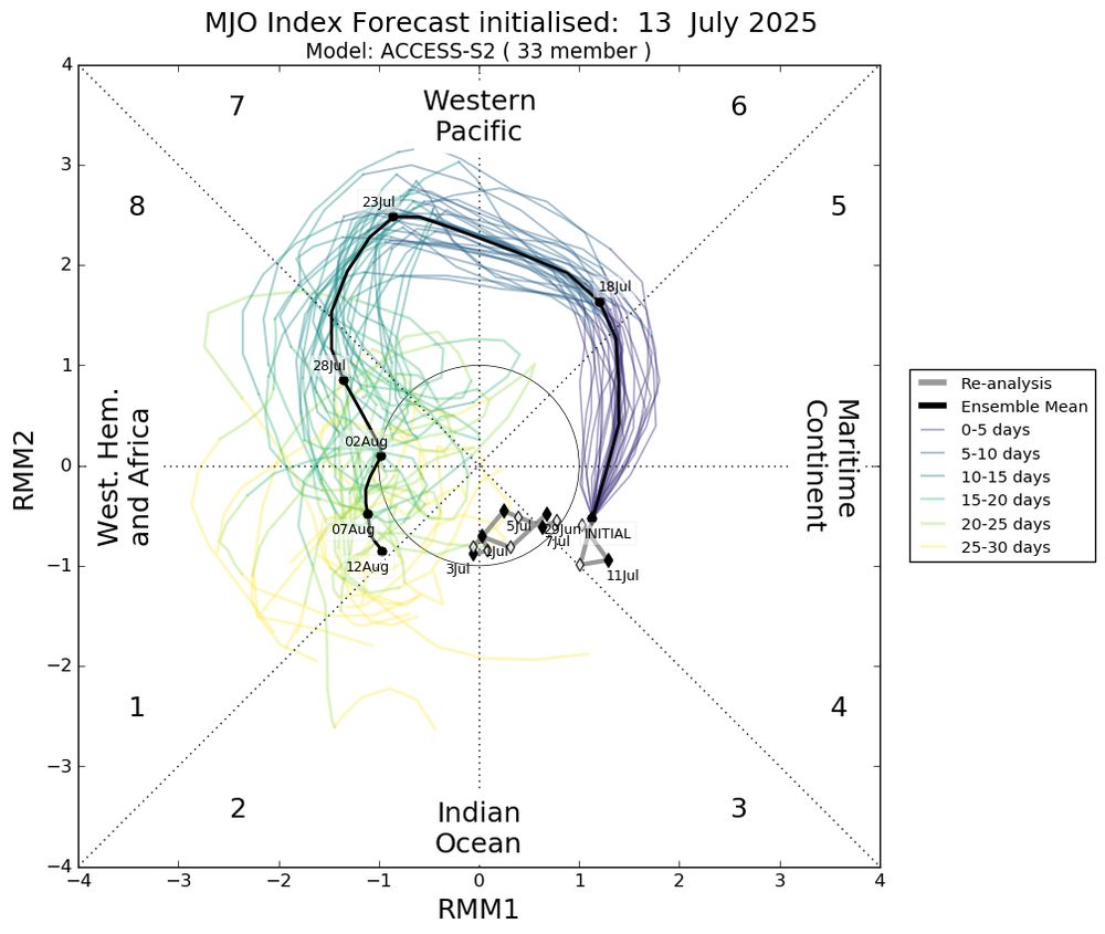 Forecast of the Madden-Julian-Oscillation