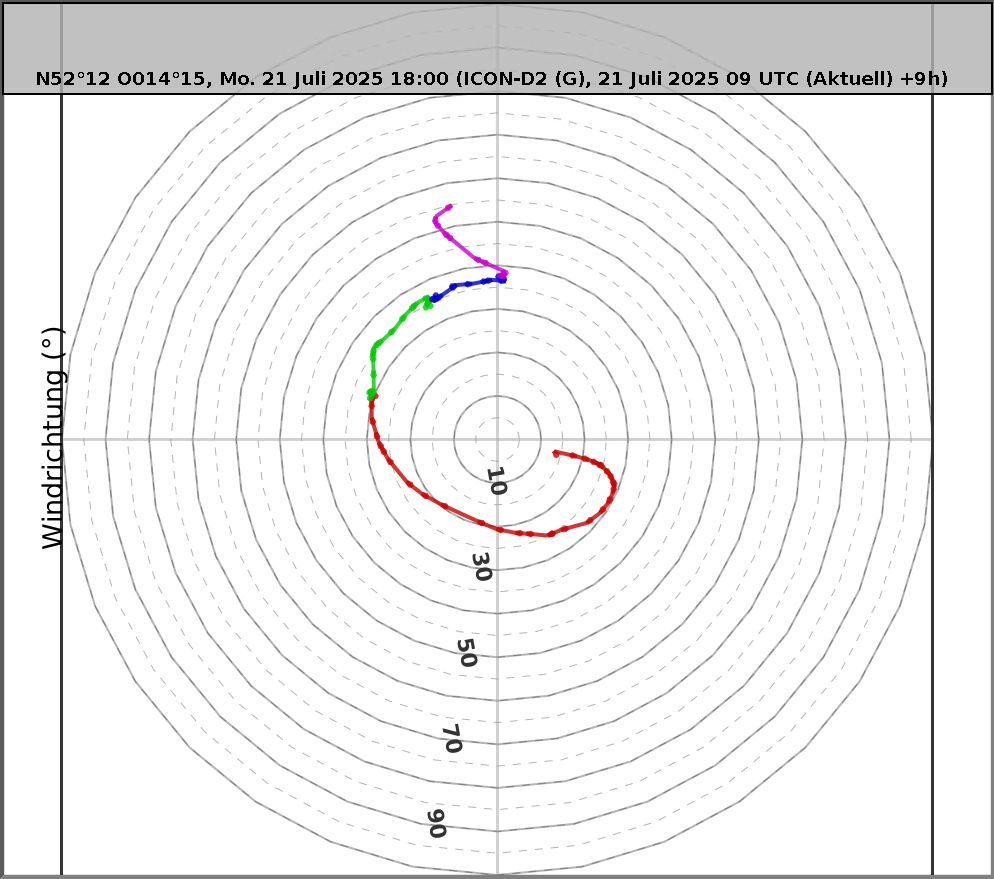 Forecasted hodograph with strong low and mid level veering (WAA).
