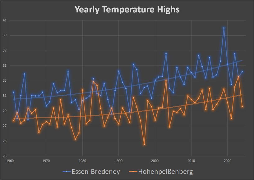 Yearly Temperature Highs in Essen and Hohenpeißenberg Germany from 1961 to 2024.