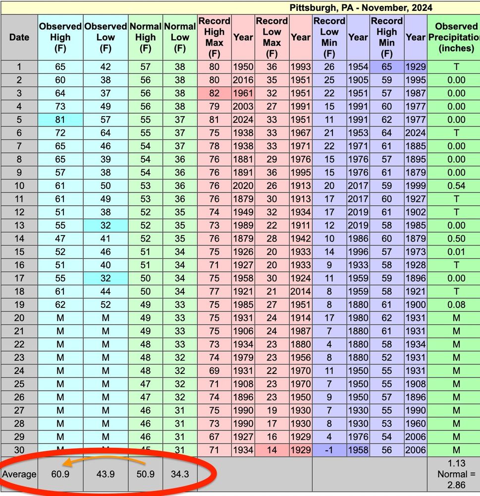 Observations from Pittsburgh, PA NWS office for November, 2024, highlighting observed highs are running 10F higher than average.
