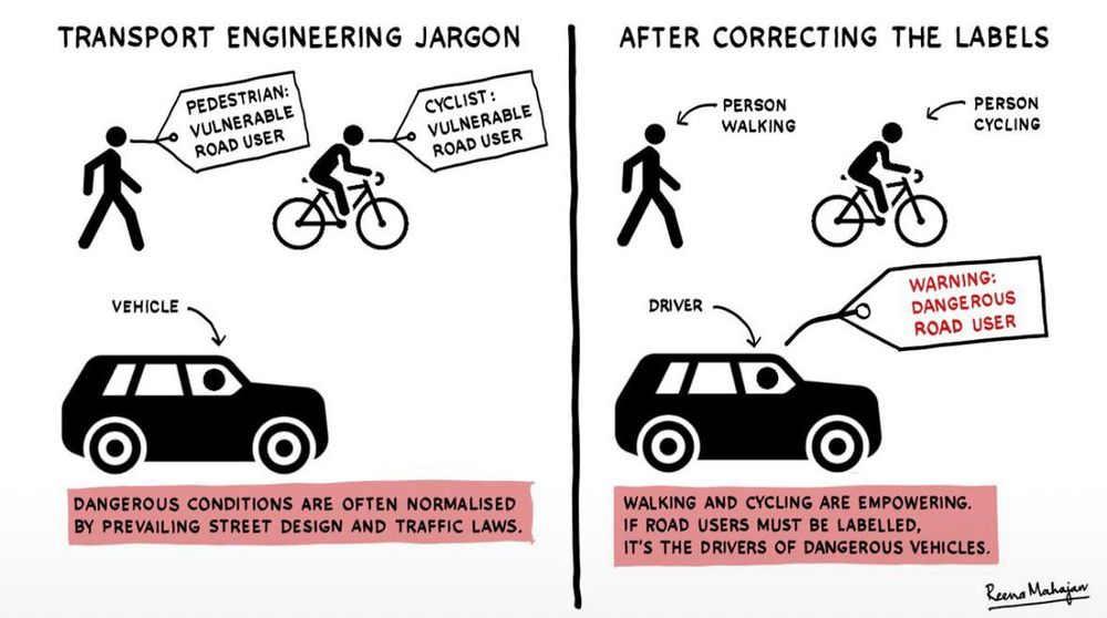 Zweiteilige Infografik. Links: Ein gehender Mensch mit der Beschriftung „PEDESTRIAN: VULNERABLE ROAD USER“, daneben eine radelnde Person mit der Beschriftung „CYCLIST: VULNERABLE ROAD USER“. Unten ein Auto, beschriftet als „VEHICLE“. Darunter steht: „Dangerous conditions are often normalised by prevailing street design and traffic laws.“ Rechts: dieselben Piktogramme, aber diesmal neutral bezeichnet: „Person walking“ und „Person cycling“. Das Auto ist mit „DRIVER“ beschriftet, daneben ein Warnschild: „WARNING: DANGEROUS ROAD USER“. Darunter steht: „Walking and cycling are empowering. If road users must be labelled, it’s the drivers of dangerous vehicles.“