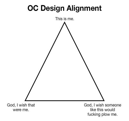 an image of an OC Design Aligment chart, using a triangle shape in wich the top corner is "This is me" the rigth corner is "God, I wish someone like this would fucking plow me" and the left corner is "Gos, I wish that were me" .