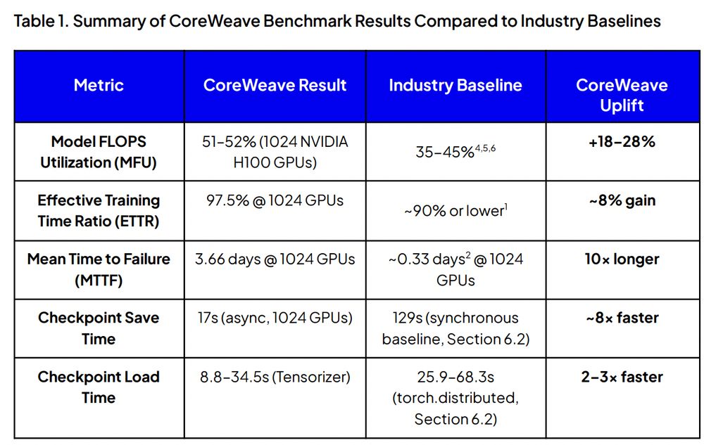 Overview of performance and reliability metrics from large-scale AItraining jobs on CoreWeave’s platform, benchmarked
against public results from industry leading benchmarks. CoreWeave demonstrated 18–28% higher GPU efficiency (MFU),
10x longer MTTF, and significantly faster checkpointing and tokenization—all contributing to improved cost-efficiency and
time-to-marketforfoundation modeltraining.

Table 1. Summary of CoreWeave Benchmark Results Compared to Industry Baselines
Metric CoreWeave Result Industry Baseline CoreWeave
Uplift
Model FLOPS
Utilization (MFU)
51–52% (1024 NVIDIA
H100 GPUs)
35-45%4,5,6 +18–28%
Effective Training
Time Ratio (ETTR)
97.5% @ 1024 GPUs
~90% or lower
1 ~8% gain
Mean Time to Failure
(MTTF)
3.66 days @ 1024 GPUs ~0.33 days
2 @ 1024
GPUs
10× longer
Checkpoint Save
Time
17s (async,1024 GPUs) 129s (synchronous
baseline, Section 6.2)
~8× faster
Checkpoint Load
Time
8.8–34.5s (Tensorizer) 25.9–68.3s
(torch.distributed,
Section 6.2)
2–3× faster
3
Tokenization
Throughput
63M tokens/sec
(gpt_bpe)
~5-10M tokens/sec
(HugginFace
Tokenizers)
7
6–12× faster
