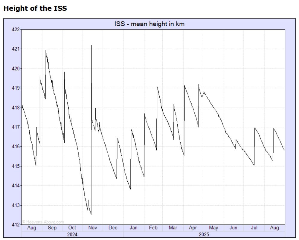 Graph showing variation in the mean orbital height of the ISS in 2024 and 2025