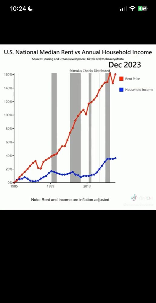 graph about how fucked the us housing is