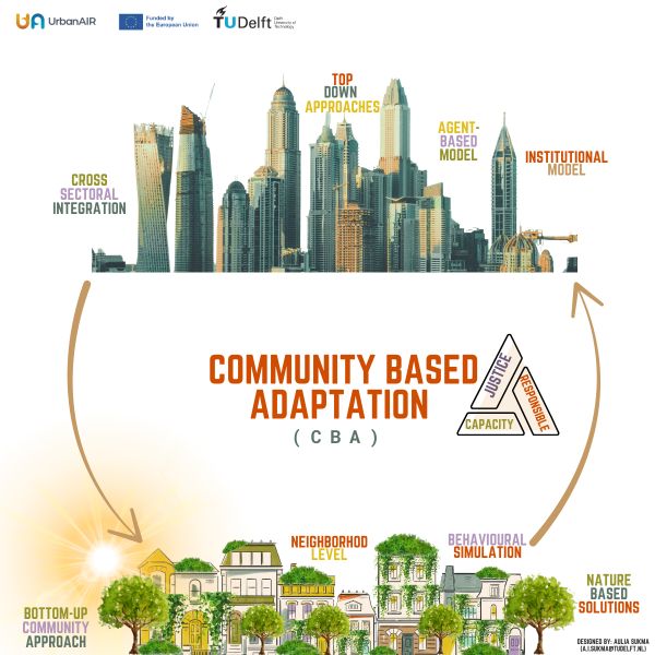 An infographic on Community-Based Adaptation (CBA), created for the UrbanAIR project and TU Delft. At the top, a modern city skyline represents “Top Down Approaches,” including institutional models, agent-based models, and cross-sectoral integration. At the bottom, a neighbourhood with houses and trees represents “Bottom-Up Community Approach,” including neighbourhood-level actions, behavioural simulation, and nature-based solutions. In the centre, the text reads “Community Based Adaptation (CBA),” with a triangle showing justice, capacity, and responsibility. Arrows connect the city and neighbourhood, illustrating integration of approaches.