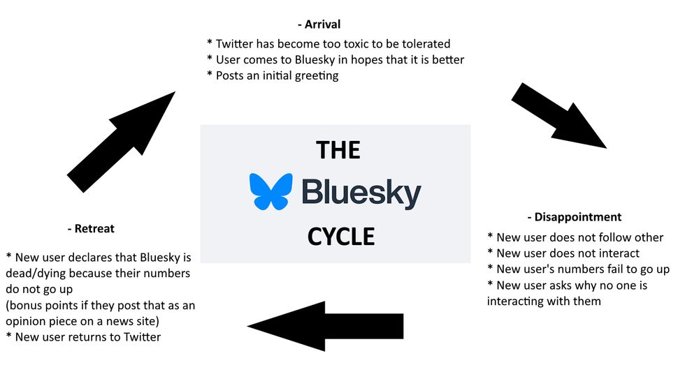 The Bluesky Cycle

- Arrival
* Twitter has become too toxic to be tolerated
* User comes to Bluesky in hopes that it is better
* Posts an initial greeting

- Disappointment
* New user does not follow others
* New user does not interact
* New user's numbers fail to go up
* New user asks why no one is interacting with them

- Retreat
* New user declares Bluesky is dead/dying because their numbers do not go up
(bonus points if they post that as an opinion piece on a news site)
* New user returns to Twitter