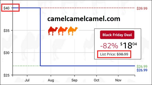 Price history chart, from camelcamelcamel site, shows $40 high in June, then $27 from August to November. Amazon price screen shot shows Black Friday sale price of $18, calculated as 82% off,  based on a list price of $99