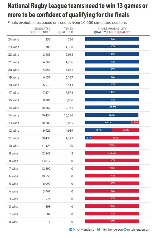 Table showing the probability of qualifying for the NRL finals given the number of wins during the season.