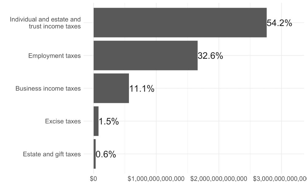 Chart showing the sources of revenue. The x axis has numbers of $1 trillion, $2 trillion, etc