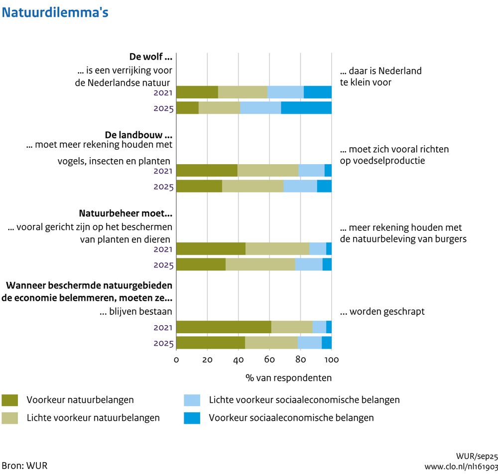 Natuurdilemma’s: Voor een aantal natuurdilemma’s is voor 2021 en 2025 weergegeven of de respondenten een voorkeur hebben voor natuurbelangen of voor sociaaleconomische belangen Bij drie dilemma’s wordt duidelijk de voorkeur gegeven aan de natuur, maar dit is in 2025 wel minder dan in 2021. Het percentage dat de wolf een verrijking vindt, is afgenomen van 59% in 2021 naar 41% in 2025.