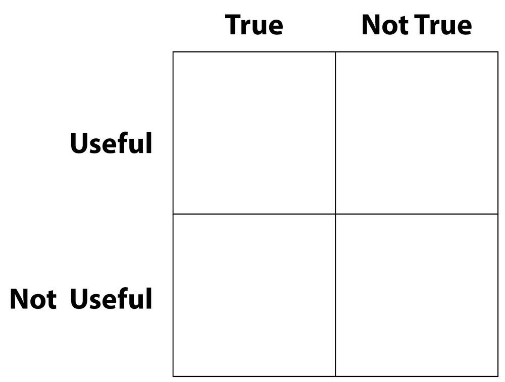 2x2 matrix of useful / not useful vs true / not true