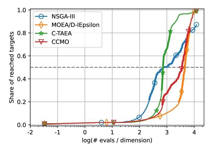 Empirical runtime distributions aggregated over multiple algorithm runs for the MW12 problem, dimension 30