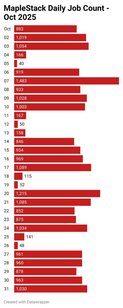 Horizontal bar chart showing MapleStack daily job counts for October 2025. Bars are red and
  display job counts ranging from 40 to 1,483. Chart shows clear pattern with higher counts on
  weekdays (800-1,200+ jobs) and significant drops on weekends (40-167 jobs). Total of 22,950
  jobs aggregated across the month.