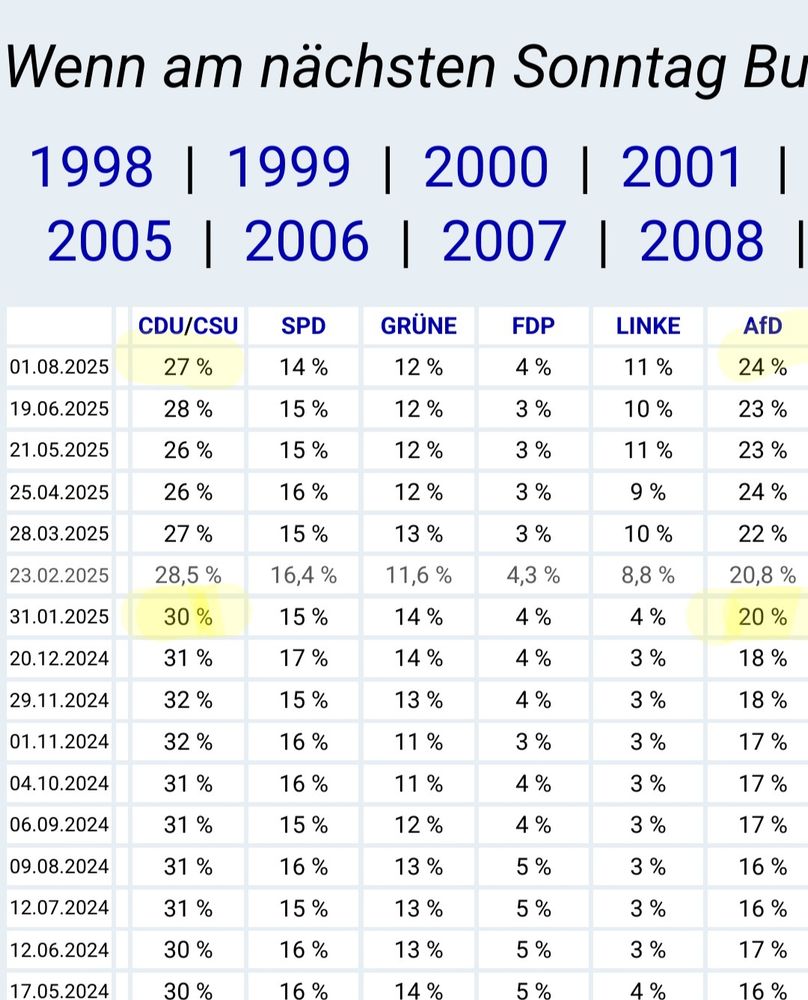 Screenshot emnid Sonntagsfrage. 

Im Januar stand die CDU bei 30 und die AfD bei 20 %. Am 1.8. steht die CDU bei 27 und die AfD bei 24%.