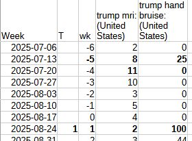 Close-up of spreadsheet showing that a lot of people were pointing out that Trump had visible bruising on his hand the week of August 24, 2025. The prevailing conjecture being that he took an IV for medication.