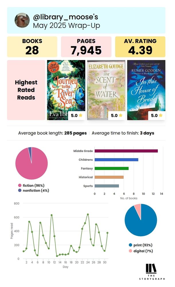 StoryGraph May 2025 Wrap-Up for @library_moose.

28 books read, 7945 pages read, and an average rating of 4.39 assigned.

Highest rated reads are: Journey to the river sea, The scent of water, and In this house of Brede.

96% of books read were fiction and 93% were in print format. Popular categories include middle grade, children's, fantasy, historical, and sport.