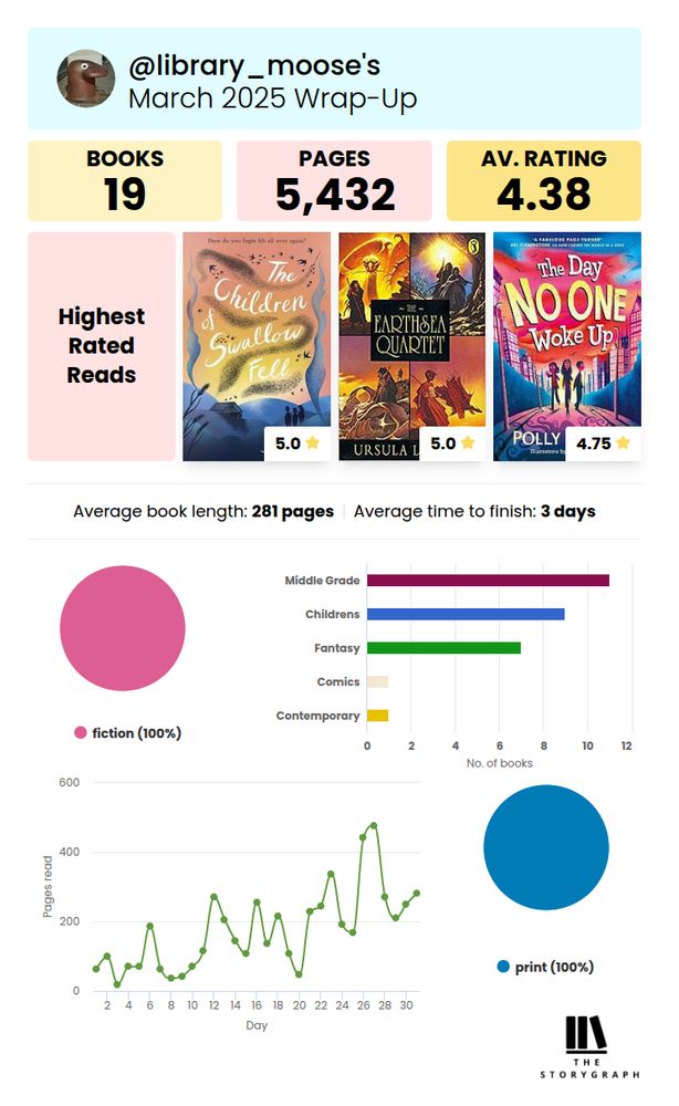 StoryGraph March 2025 Wrap-Up for @library_moose.

19 books read, 5432 pages read, and an average rating of 4.38 assigned.

Highest rated reads are: The children of Swallow Fell, The Earthsea quartet, and The day no-one woke up.

All books read were fiction and in print format. Popular categories include middle grade, children’s and fantasy.