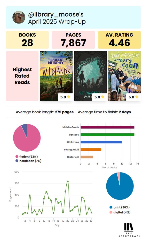 StoryGraph April 2025 Wrap-Up for @library_moose.

28 books read, 7867 pages read, and an average rating of 4.46 assigned.

Highest rated reads are: Wildlands, The hideaway, and Archer’s goon.

93% of books read were fiction and 96% were in print format. Popular categories include middle grade, fantasy, and children’s.