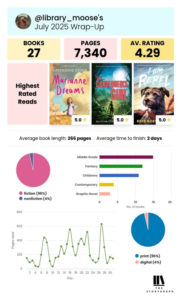 StoryGraph July 2025 Wrap-Up for @library_moose.

27 books read, 7340 pages read, and an average rating of 4.29 assigned.

Highest rated reads are: Marianne dreams, The consequence girl, and I am Rebel.

96% of books read were fiction and 96% were in print format. Popular categories include middle grade, fantasy, children's, contemporary, and graphic novel.