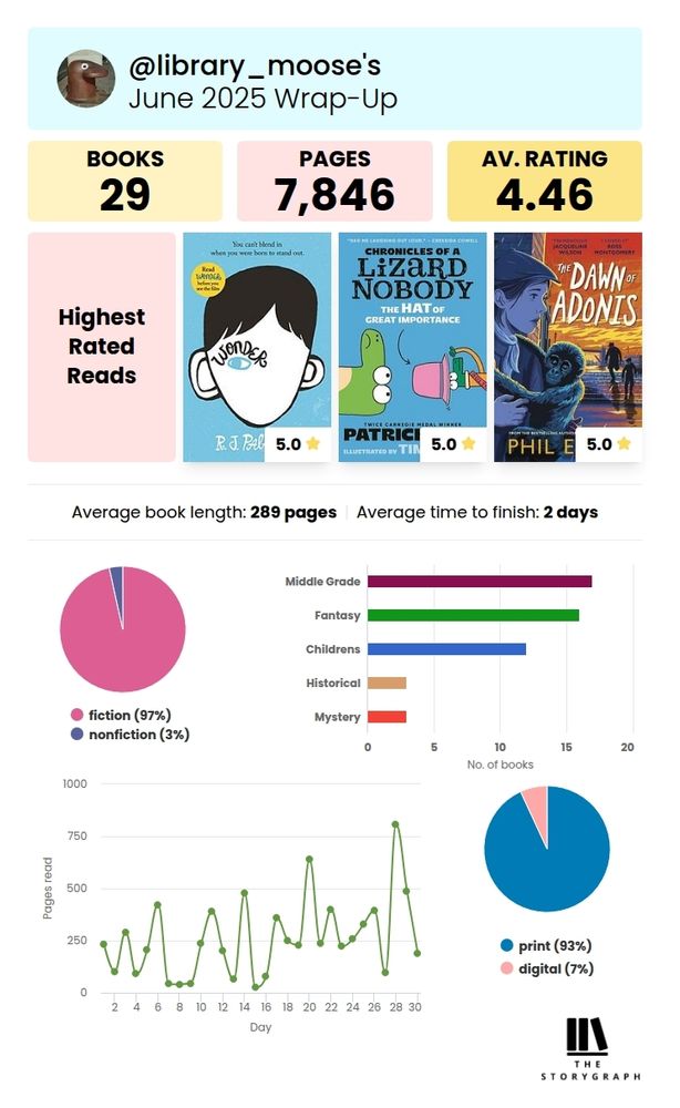 StoryGraph June 2025 Wrap-Up for @library_moose.

29 books read, 7846 pages read, and an average rating of 4.46 assigned.

Highest rated reads are: Wonder, The hat of great importance, and The dawn of Adonis.

97% of books read were fiction and 93% were in print format. Popular categories include middle grade, fantasy, children's, historical, and mystery.