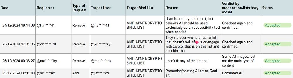 Spreadsheet with several additions and requests made by users. The usernames are anonymized. All requests were analyzed by us.