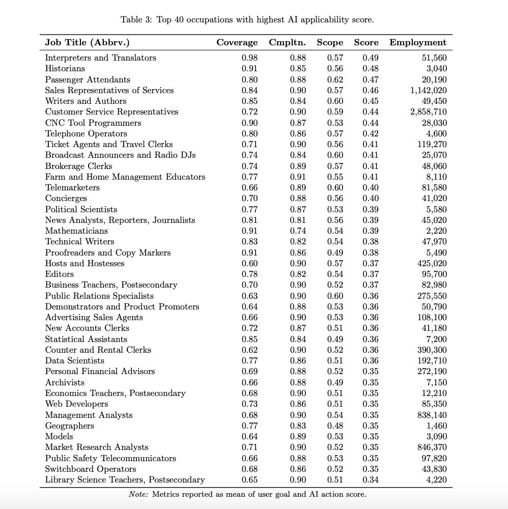 Microsoft just dropped a study showing the 40 jobs most at risk by AI and the 40 most secure.This list is most at risk.