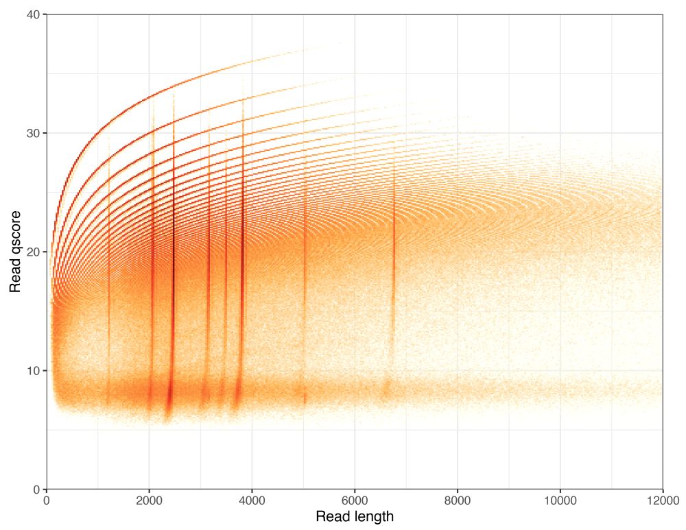 Read qscore vs read length plot