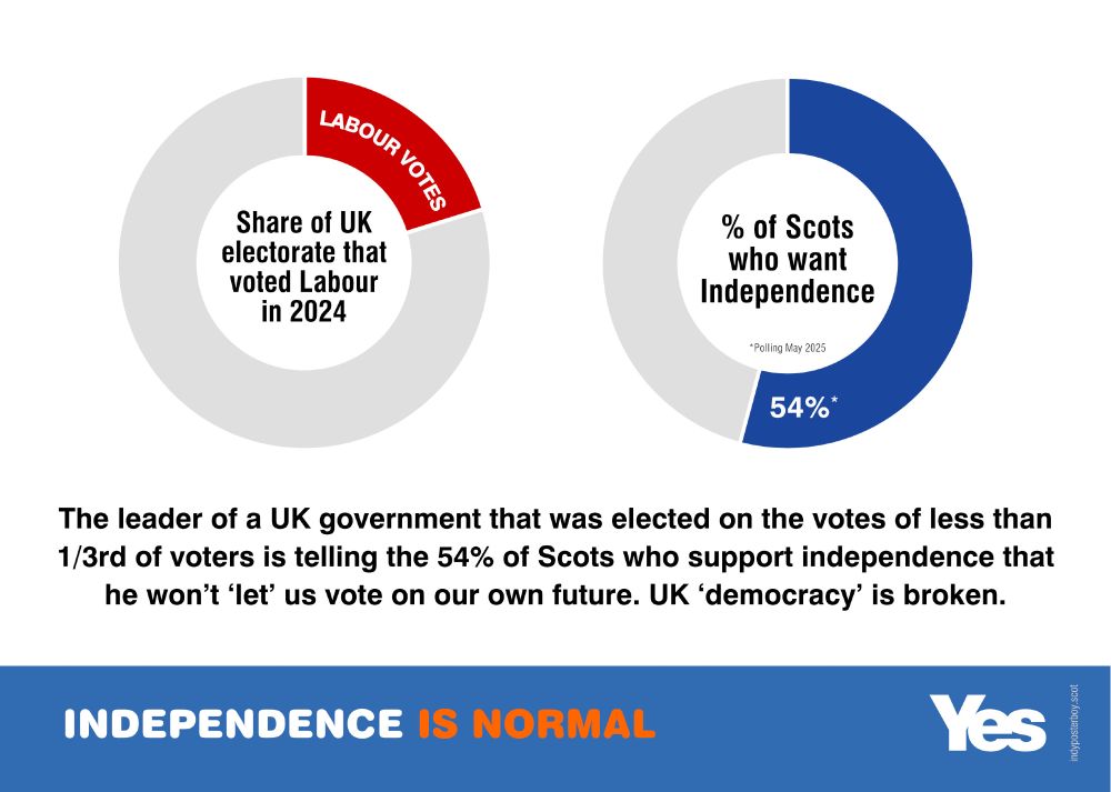 Poster bearing post text plus two pie charts comparing Labour votes with indyref support.
