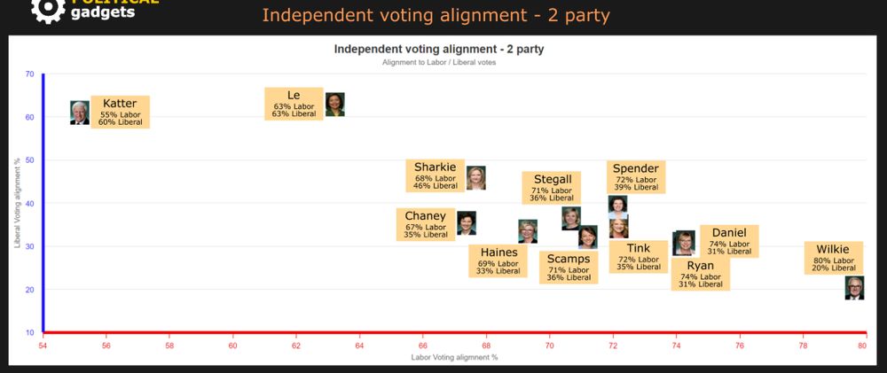 Graph showing concordance between independents and 2PP major party vote record in parliament, with most tending to vote more with Labor than coalition Lib/Nat from Political Gadgets website