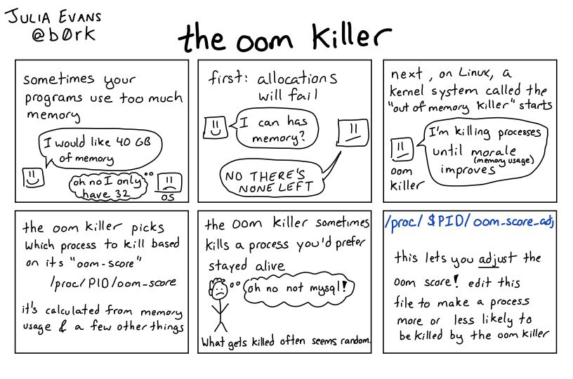 A comic about programming. A transcript may be available at the link in the post.