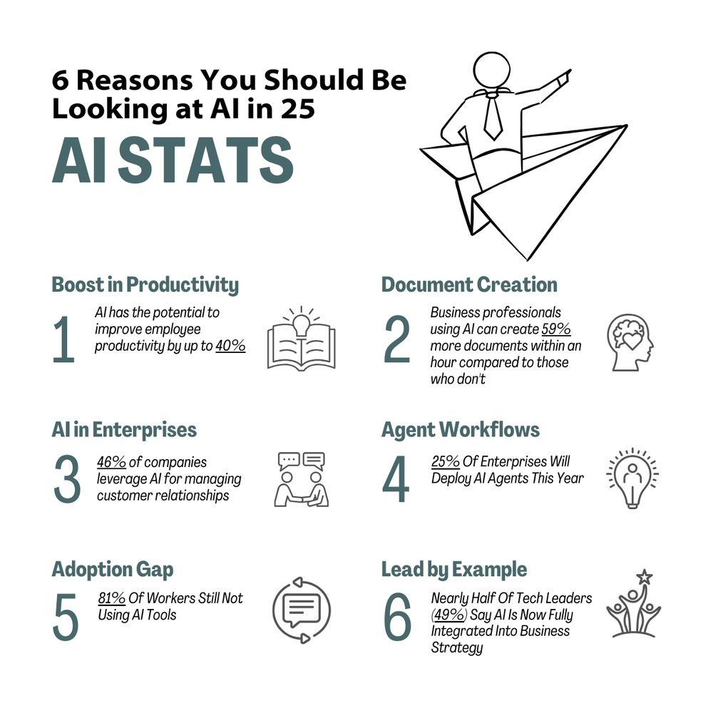 AI Productivity stats