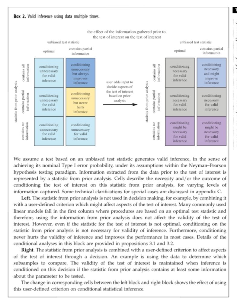 Box 2. Valid inference using data multiple times.
We assume a test based on an unbiased test statistic generates valid inference, in the sense of achieving its nominal Type I error probability, under its assumptions within the Neyman–Pearson hypothesis testing paradigm. Information extracted from the data prior to the test of interest is represented by a statistic from prior analysis. Cells describe the necessity and/or the outcome of conditioning the test of interest on this statistic from prior analysis, for varying levels of information captured. Some technical clarifications for special cases are discussed in appendix C.

Left. The statistic from prior analysis is not used in decision making, for example, by combining it with a user-defined criterion which might affect aspects of the test of interest. Many commonly used linear models fall in the first column where procedures are based on an optimal test statistic and therefore, using the information from prior analysis does not aff