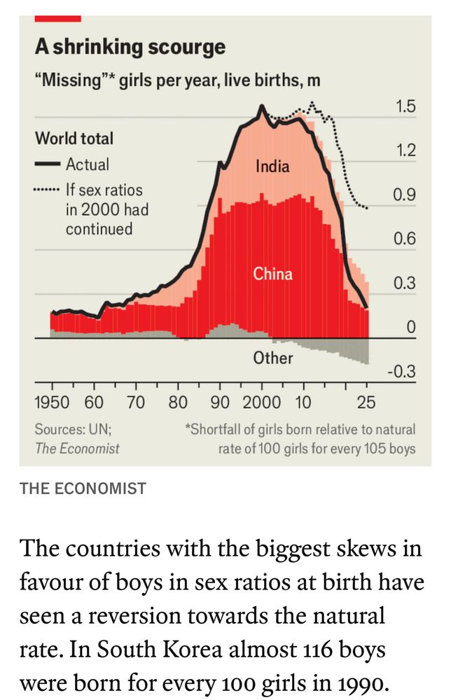 Graph showing the reduction of ‘missing girls’ per year

The countries with the biggest skews in favour of boys in sex ratios at birth have seen a reversion towards the natural rate. In South Korea almost 116 boys were born for every 100 girls in 1990. 