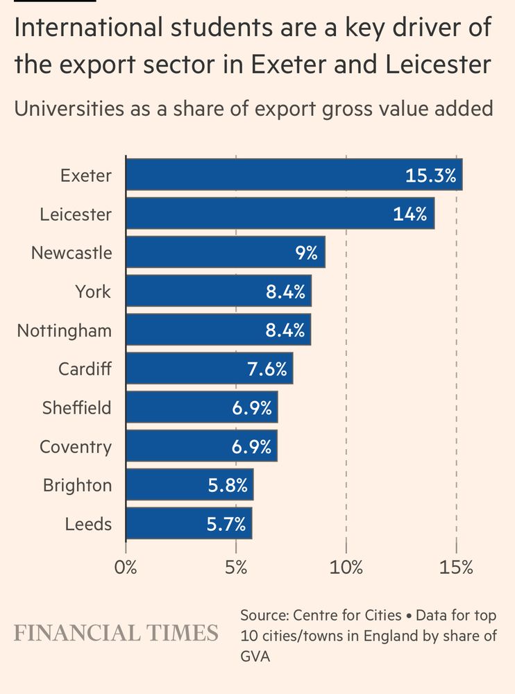 International students are a key driver of the export sector in Exeter and Leicester Universities as a share of export gross value added Exeter Leicester Newcastle York Nottingham Cardiff Sheffield Coventry Brighton Leeds Respective percentages 15.3% 14% 9% 8.4% 8.4% 7.6% 6.9% 6.9% 5.8% 5.7% Source: Centre for Cities • Data for top 10 cities/towns in England by share of GVA