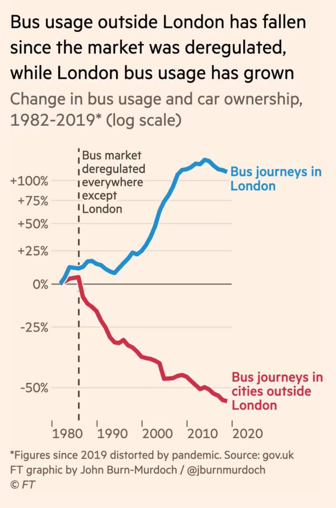 Bus usage outside London has fallen since the market was deregulated, while London bus usage has grown