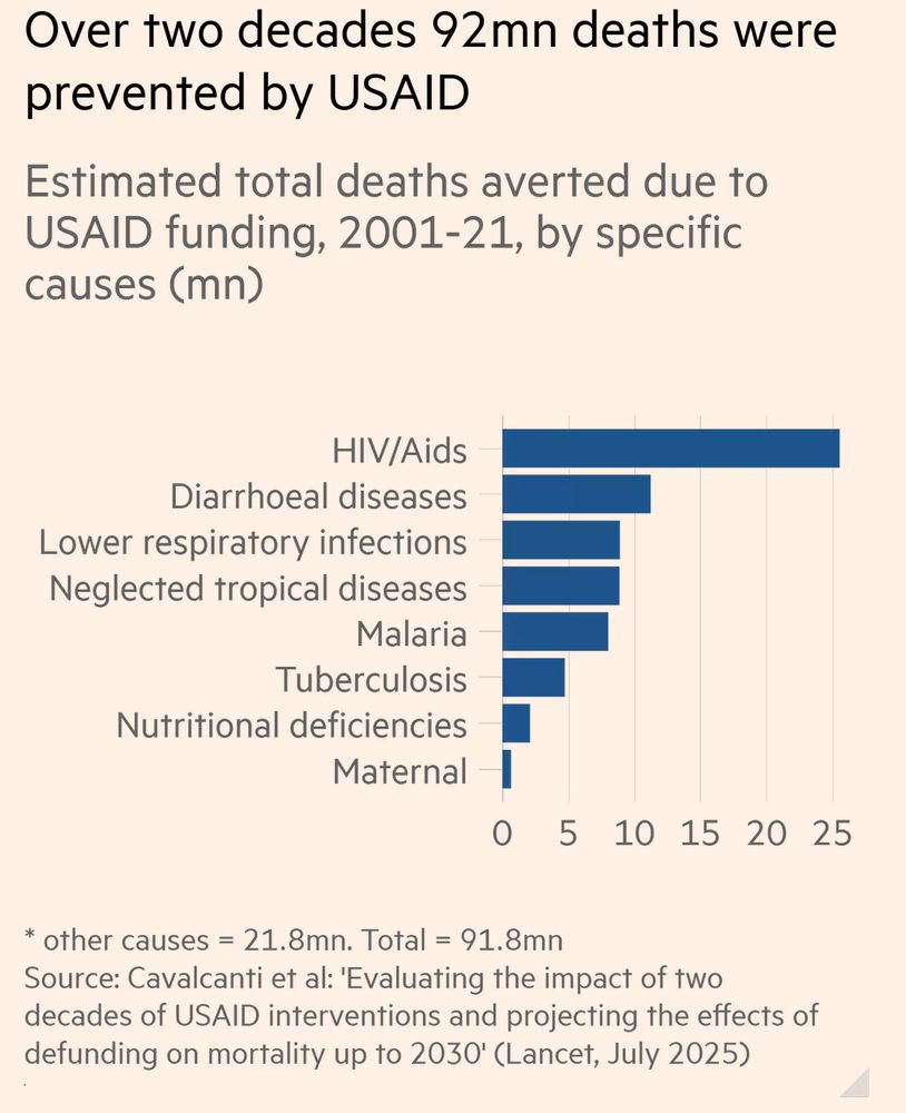 Graph - Over two decades 92mn deaths were prevented by USAID
Estimated total deaths averted due to
USAID funding, 2001-21, by specific causes (mn)