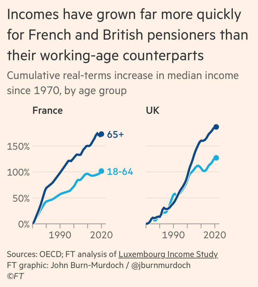 Graphs showing incomes have grown far more quickly for French and British pensioners than their working-age counterparts