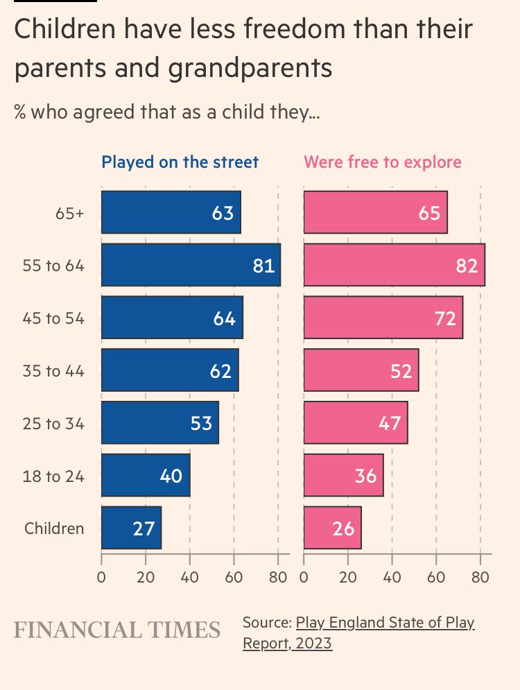 Bar chart showing: Children have less freedom than their parents and grandparents
% who agreed that as a child they...
Played on the street
Were free to explore
