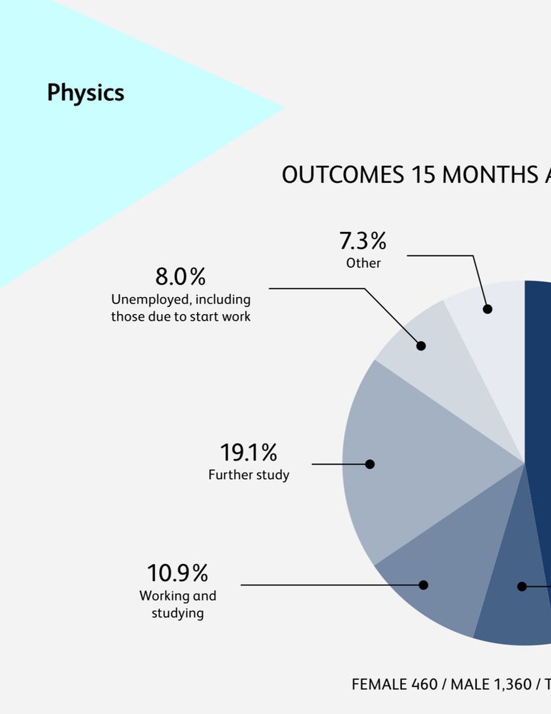 Physics 8% unemployed