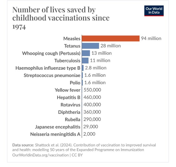 Chart showing estimates of number of lives various vaccines have saved over 50 years