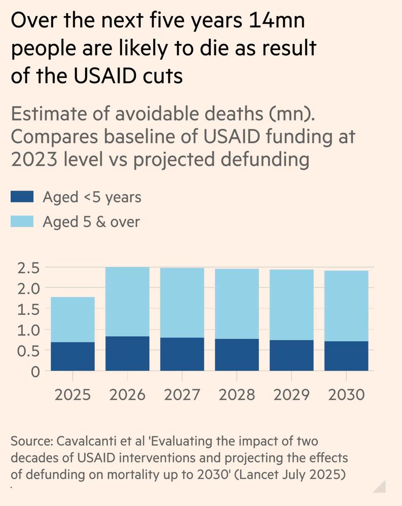 Graph - Over the next five years 14mn people are likely to die as result of the USAID cuts
Estimate of avoidable deaths (mn).
Compares baseline of USAID funding at 2023 level vs projected defunding
