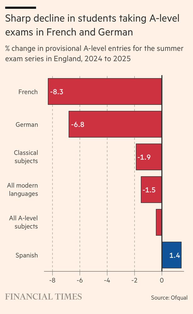 Sharp decline in students taking A-level exams in French and German
% change in provisional A-level entries for the summer exam series in England, 2024 to 2025
French
-8.3
German
-6.8
Classical subjects
-1.9
All modern languages
-1.5
All A-level subjects
Spanish
1.4
-8
-6
FINANCIAL TIMES
-4
-2
Source: Ofqual