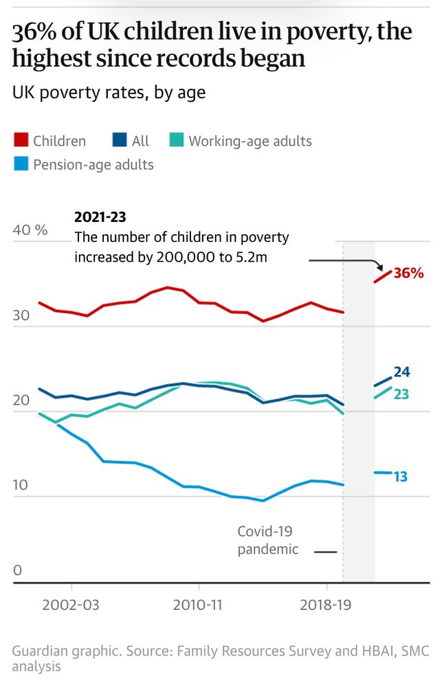 Graph showing poverty levels including child poverty reaching 36%