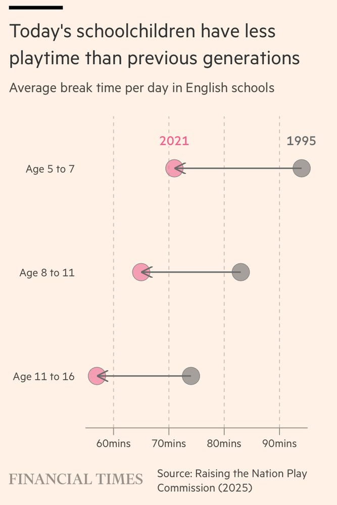 Visualisation showing: Today's schoolchildren have less playtime than previous generations
Average break time per day in English schools has dropped from 1995 to 2021